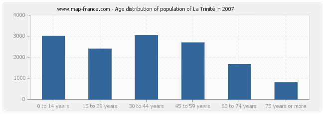 Age distribution of population of La Trinité in 2007